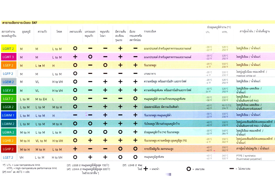 Grease Compatibility Chart Skf