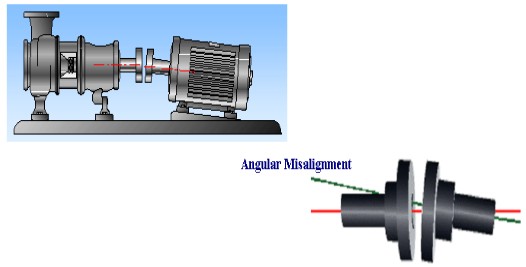 การเยื่องศูนย์แนวขนาน (Parallel Misalignment หรือ Offset)