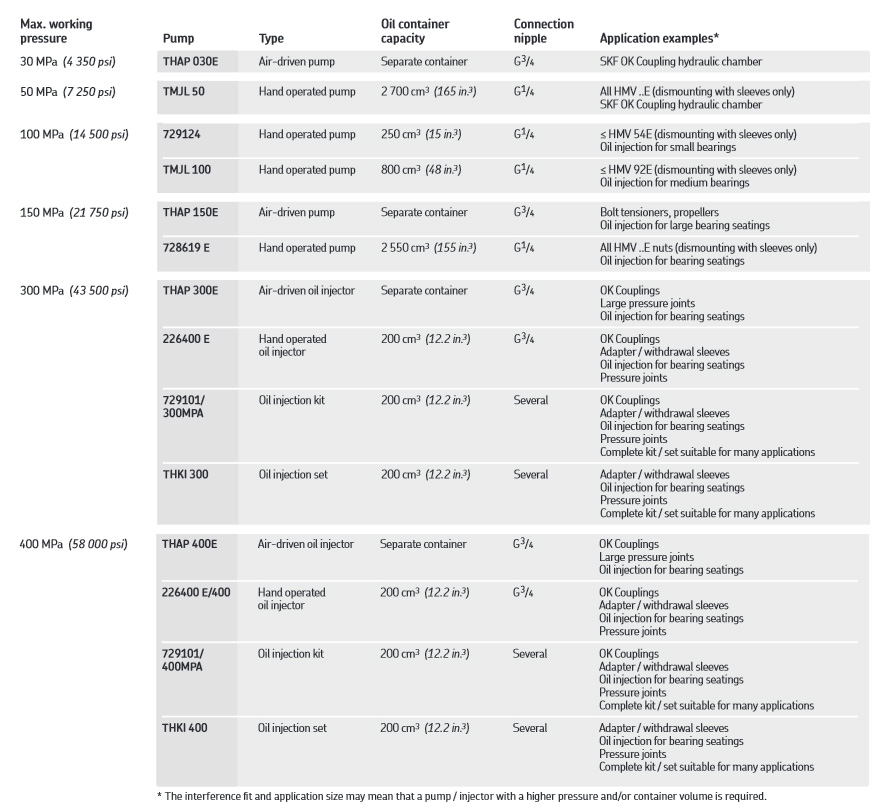 Hydraulic pump and oil injector selection guide