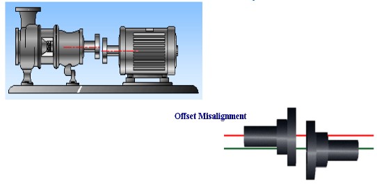 การเยื่องศูนย์แนวขนาน (Parallel Misalignment หรือ Offset)