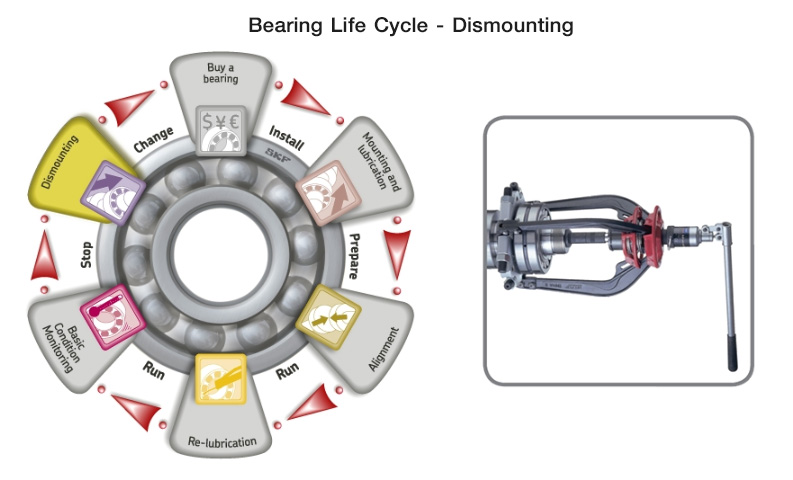 Bearing Life Cycle - Dismounting