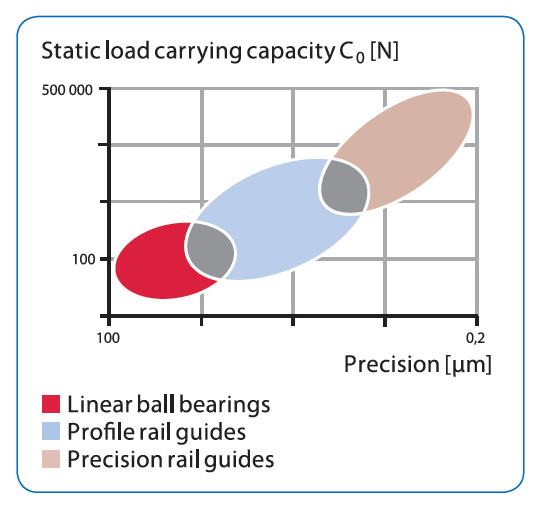 Shaft guidings 