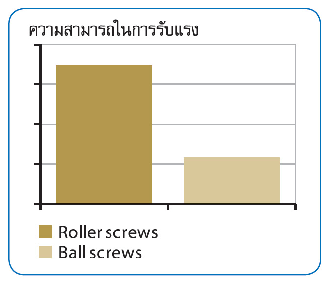 Miniature ball screws 