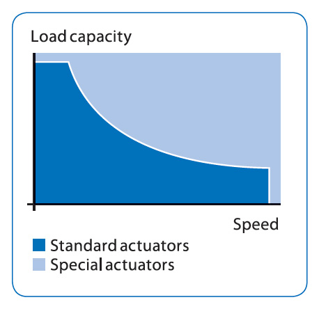 SKF-load capacity