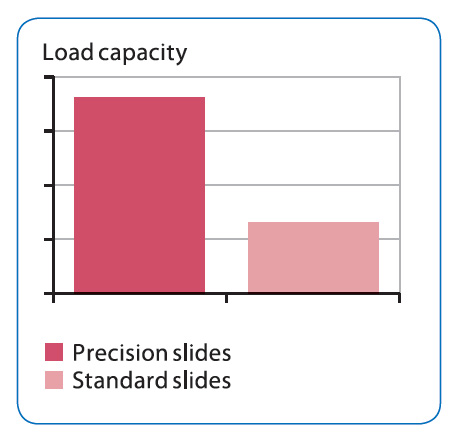 SKF-Miniature slides 