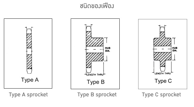 ชนิดของเฟือง