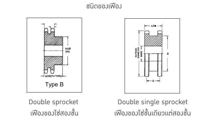 ชนิดของเฟือง