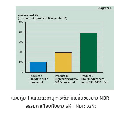 แผนภูมิ 1 แสดงถึงอายุการใช้งานเฉลี่ยของยาง NBR ธรรมดาเทียบกับยาง SKF NBR 3243