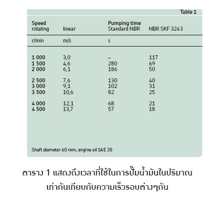 ตาราง 1 แสดงถึงเวลาที่ใช้ในการปั๊มน้ำมันในปริมาณเท่ากันเทียบกับความเร็วรอบต่างๆกัน