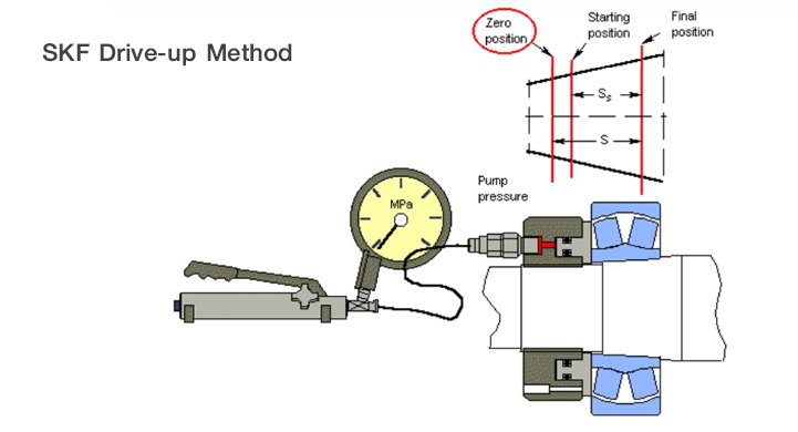 SKF Drive-up Method