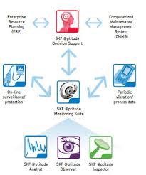 โปรแกรมวิเคราะห์ค่าความสั่นสะเทือน (SKF @ptitude Monitoring Suite)