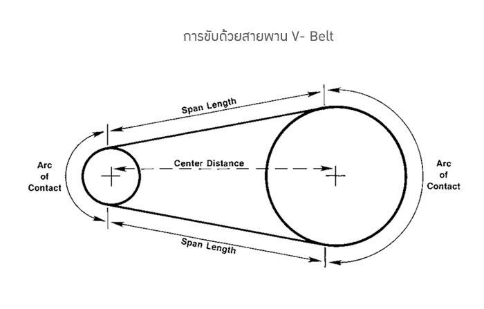 การขับด้วยสายพาน V- Belt