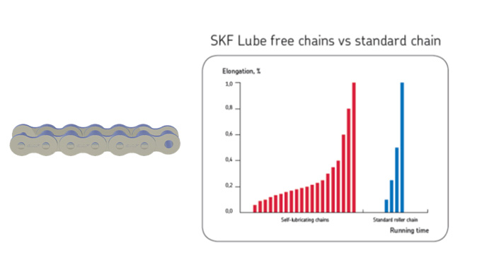 โซ่ไม่ต้องหล่อลื่น (self Lubricating) 